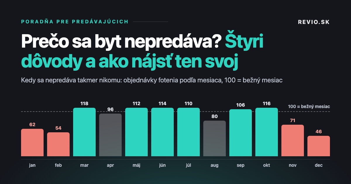 Graf: objednávky fotenia nehnuteľností podľa mesiaca, slabé obdobie november až február